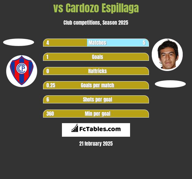  vs Cardozo Espillaga h2h player stats