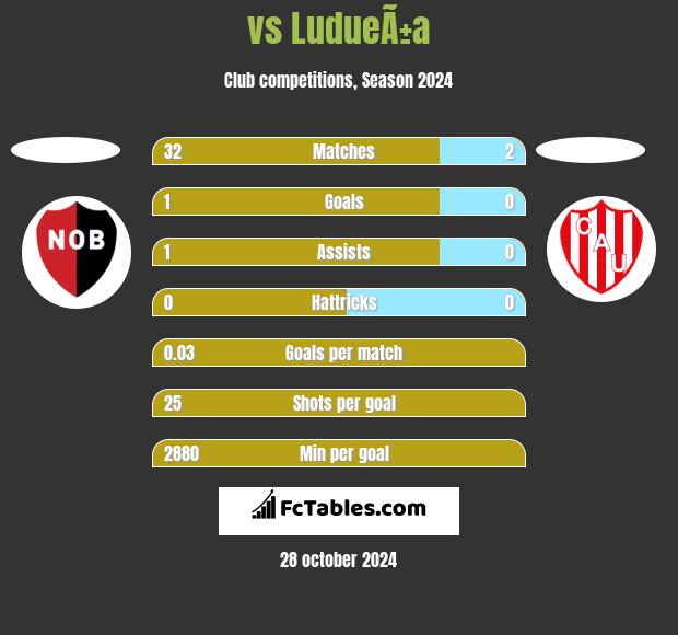  vs LudueÃ±a h2h player stats