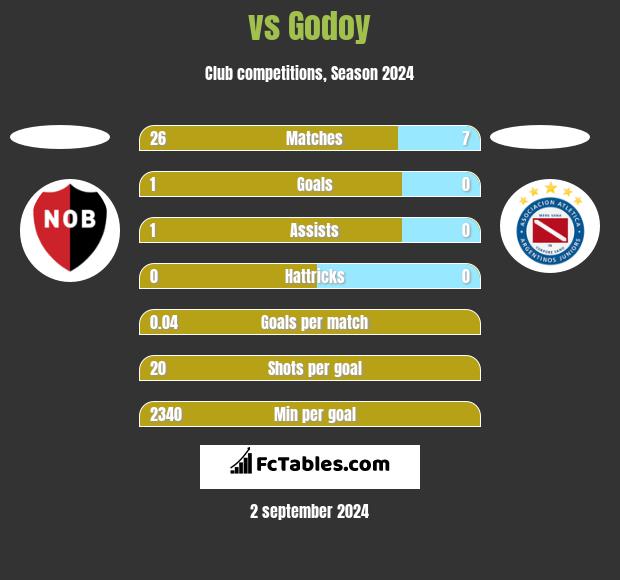  vs Godoy h2h player stats