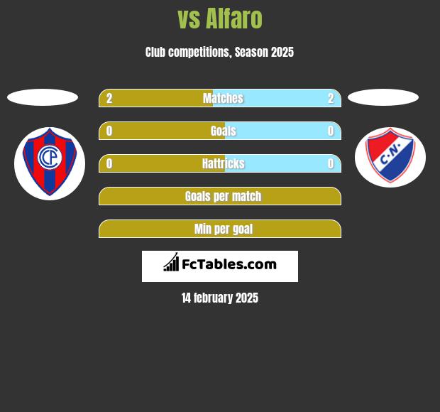  vs Alfaro h2h player stats