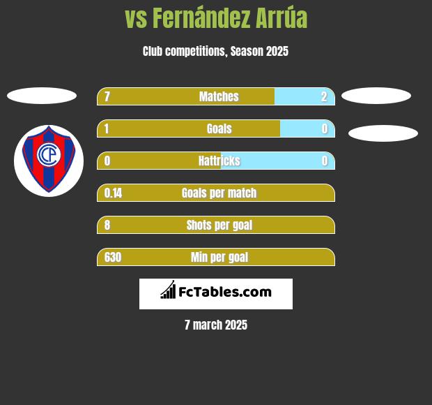  vs Fernández Arrúa h2h player stats