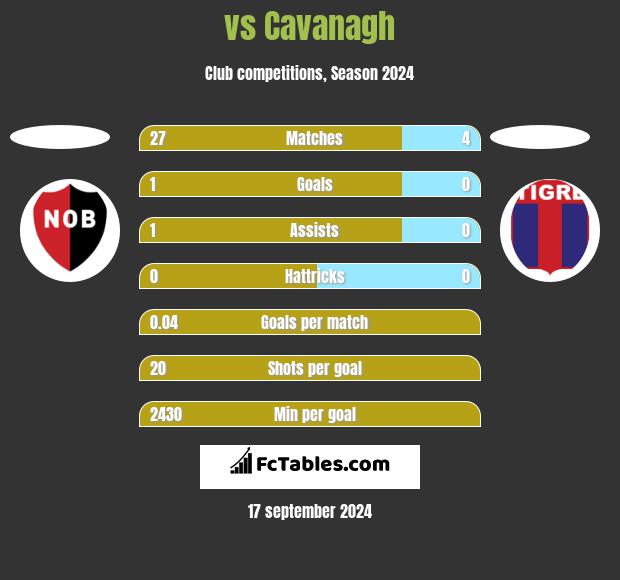  vs Cavanagh h2h player stats