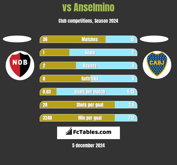  vs Anselmino h2h player stats