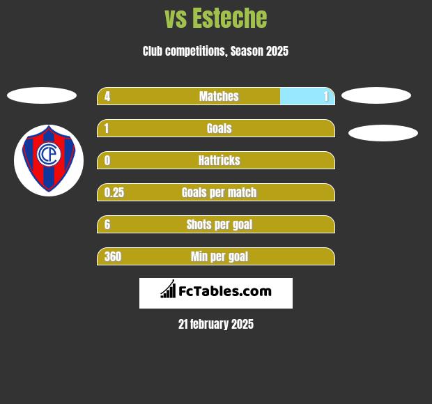  vs Esteche h2h player stats