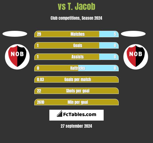  vs T. Jacob h2h player stats