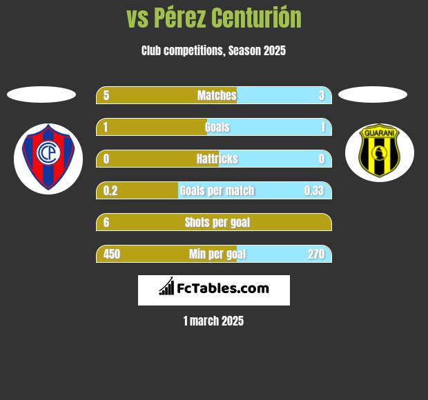  vs Pérez Centurión h2h player stats