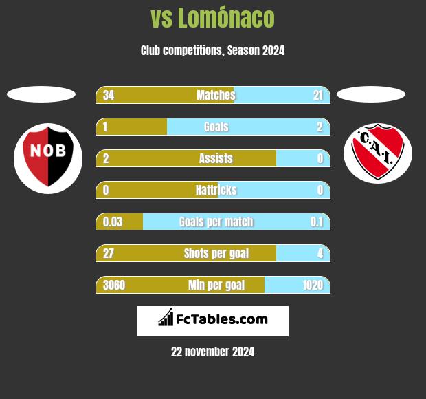  vs Lomónaco h2h player stats