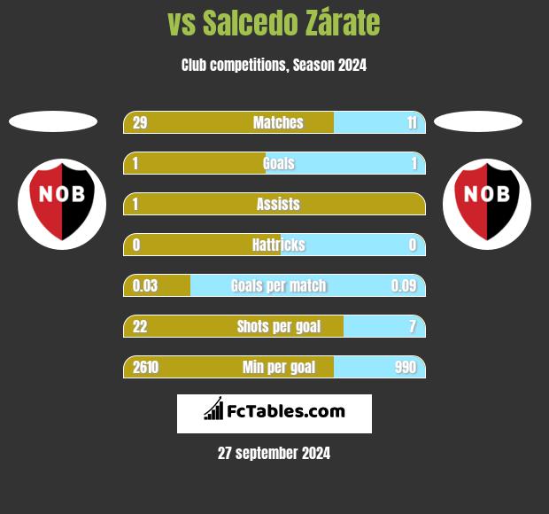  vs Salcedo Zárate h2h player stats