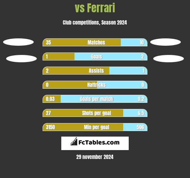  vs Ferrari h2h player stats