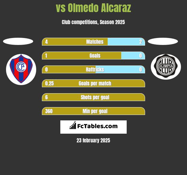  vs Olmedo Alcaraz h2h player stats