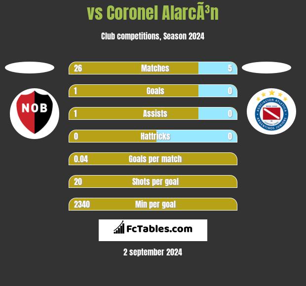  vs Coronel AlarcÃ³n h2h player stats