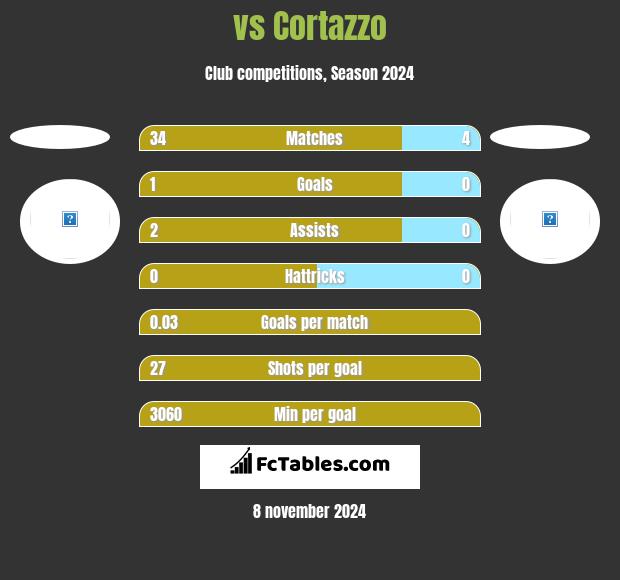  vs Cortazzo h2h player stats