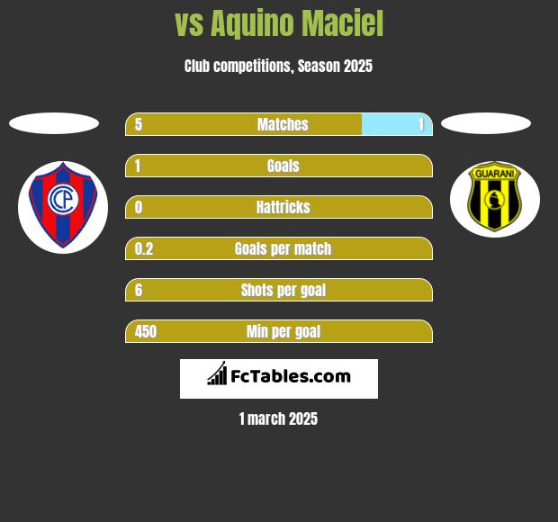  vs Aquino Maciel h2h player stats