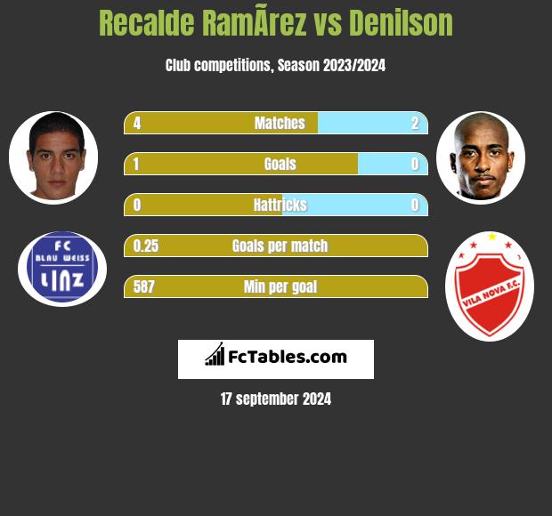 Recalde RamÃ­rez vs Denilson h2h player stats