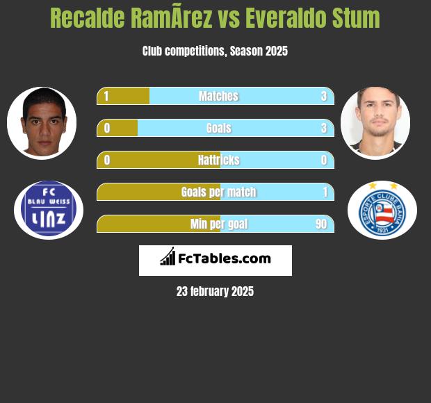 Recalde RamÃ­rez vs Everaldo Stum h2h player stats