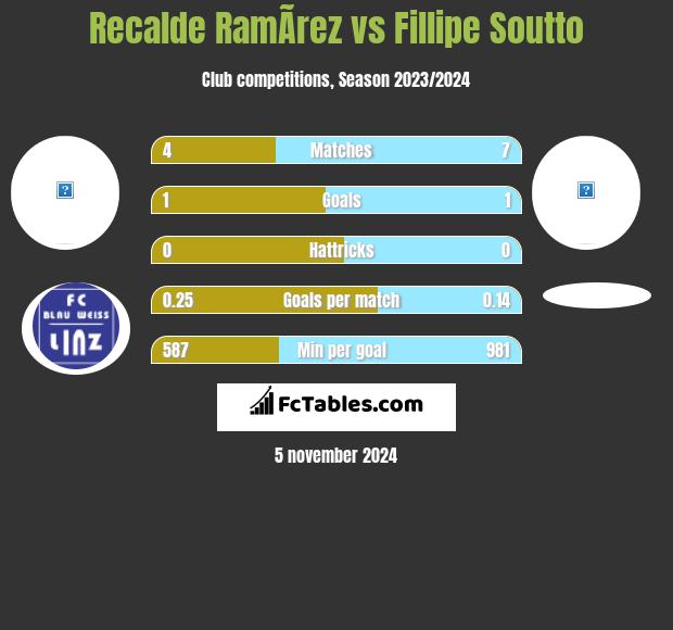 Recalde RamÃ­rez vs Fillipe Soutto h2h player stats