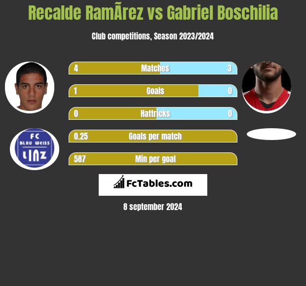 Recalde RamÃ­rez vs Gabriel Boschilia h2h player stats