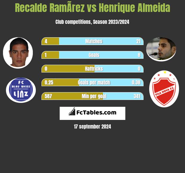 Recalde RamÃ­rez vs Henrique Almeida h2h player stats