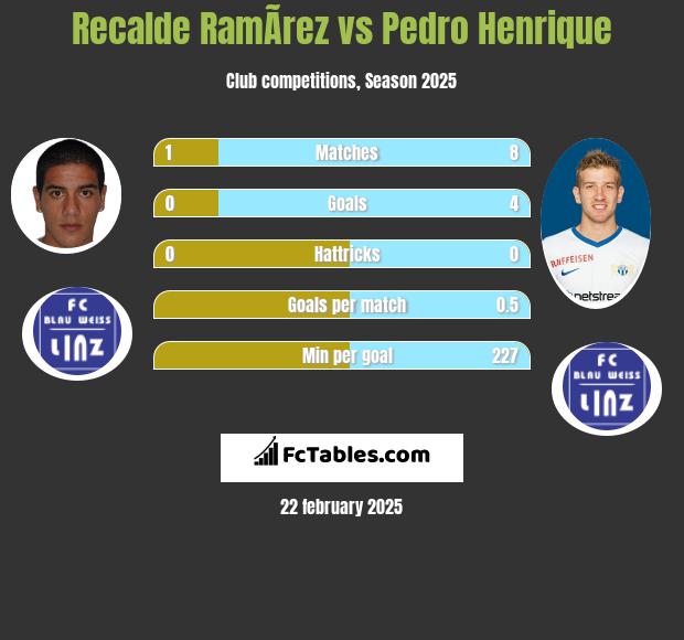 Recalde RamÃ­rez vs Pedro Henrique h2h player stats