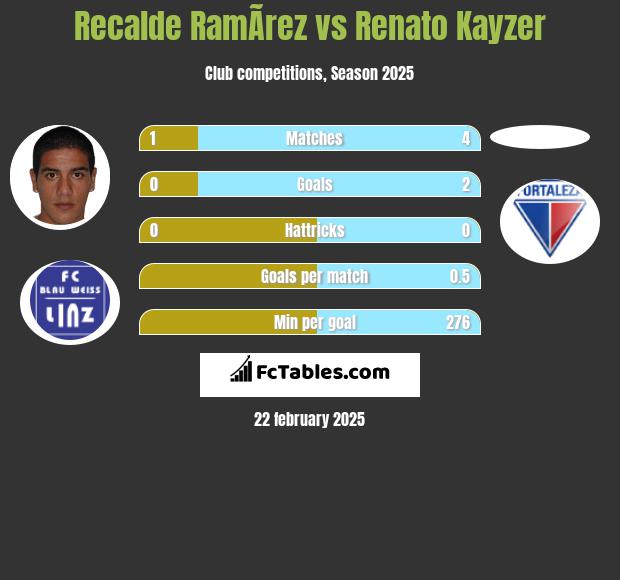 Recalde RamÃ­rez vs Renato Kayzer h2h player stats