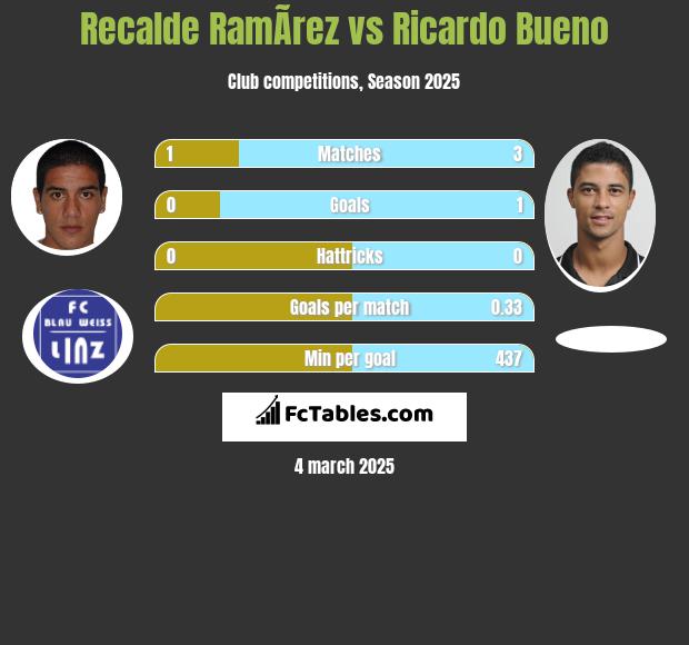 Recalde RamÃ­rez vs Ricardo Bueno h2h player stats