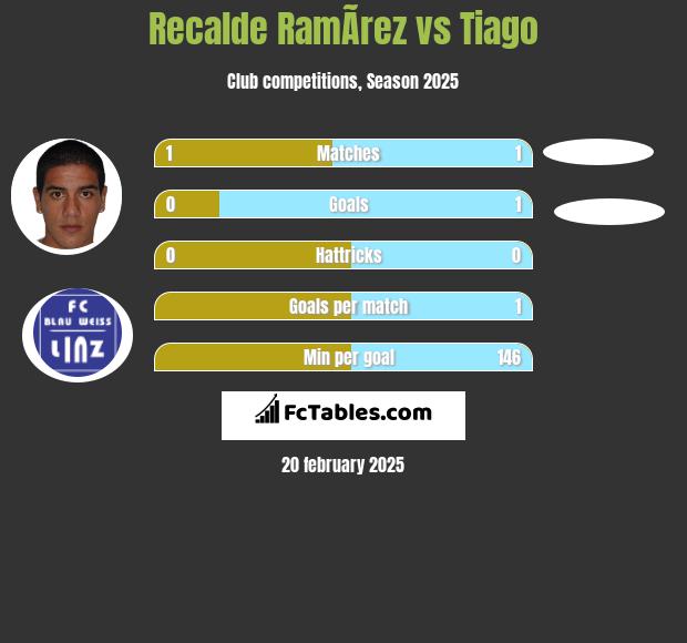 Recalde RamÃ­rez vs Tiago h2h player stats