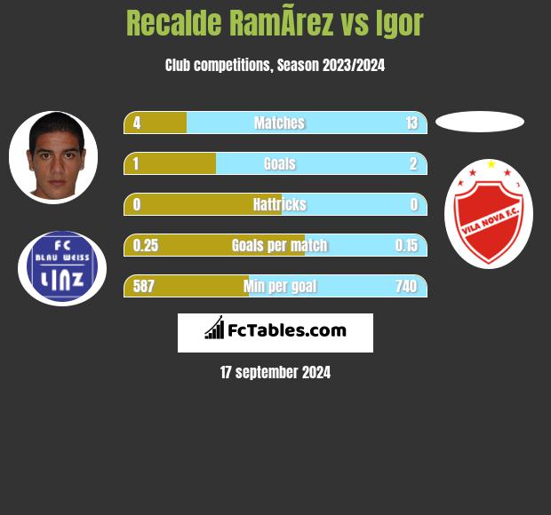 Recalde RamÃ­rez vs Igor h2h player stats