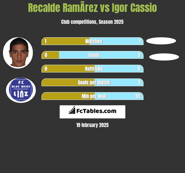 Recalde RamÃ­rez vs Igor Cassio h2h player stats