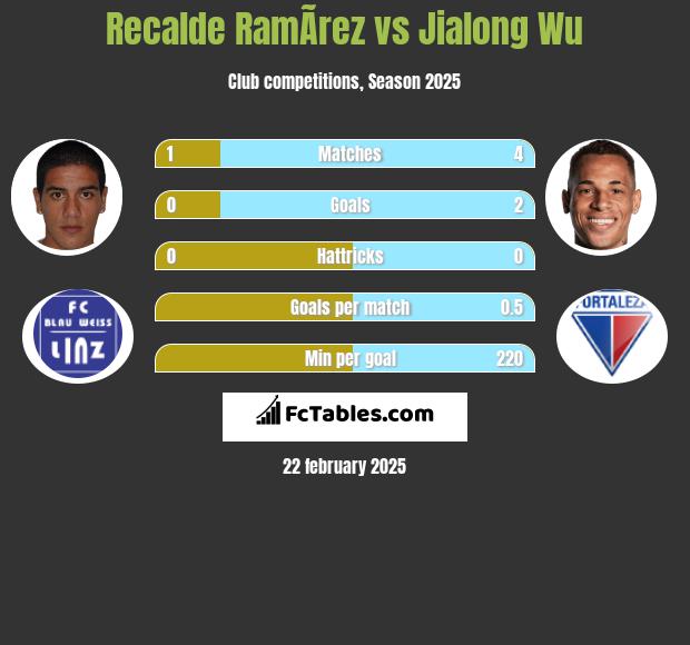 Recalde RamÃ­rez vs Jialong Wu h2h player stats