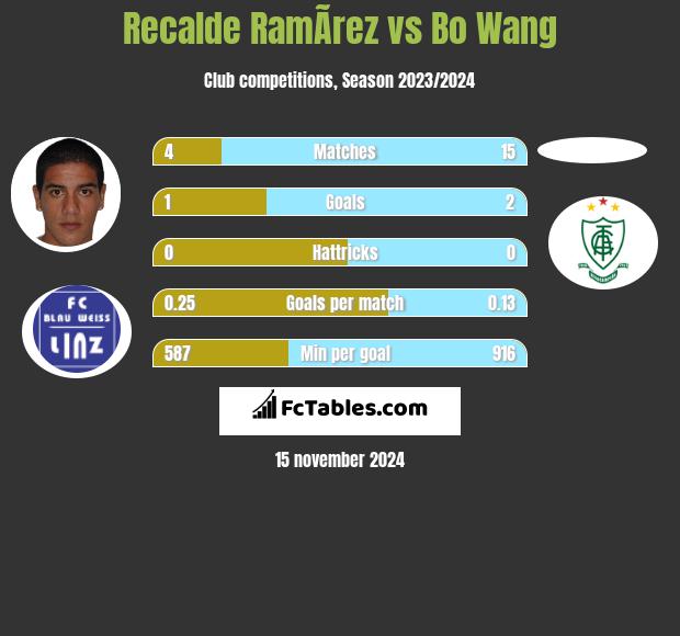 Recalde RamÃ­rez vs Bo Wang h2h player stats