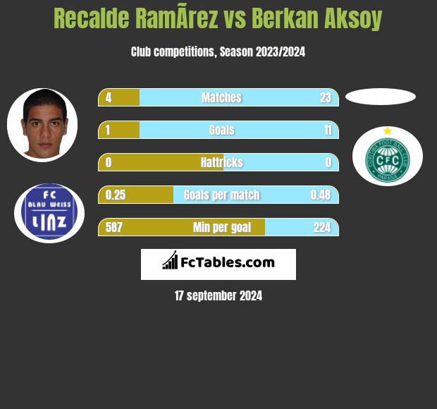 Recalde RamÃ­rez vs Berkan Aksoy h2h player stats