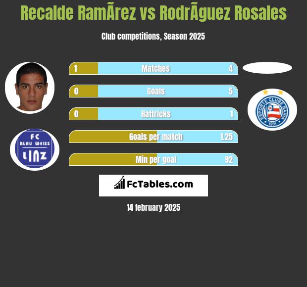 Recalde RamÃ­rez vs RodrÃ­guez Rosales h2h player stats