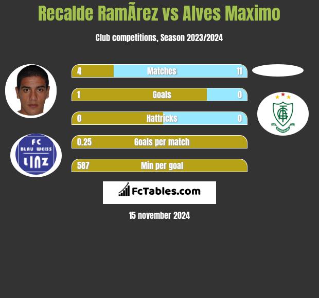 Recalde RamÃ­rez vs Alves Maximo h2h player stats