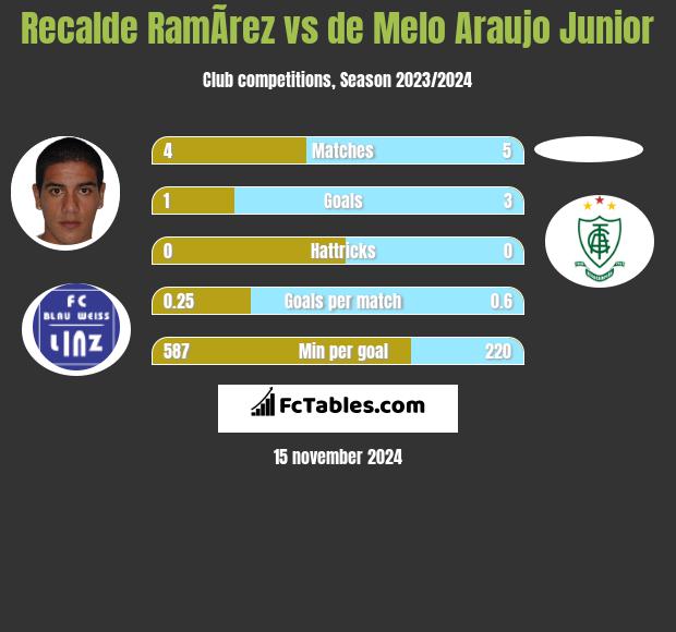 Recalde RamÃ­rez vs de Melo Araujo Junior h2h player stats