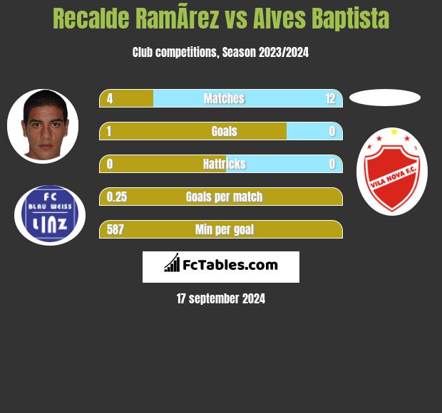 Recalde RamÃ­rez vs Alves Baptista h2h player stats