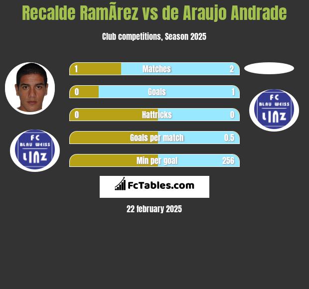 Recalde RamÃ­rez vs de Araujo Andrade h2h player stats