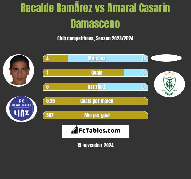 Recalde RamÃ­rez vs Amaral Casarin Damasceno h2h player stats