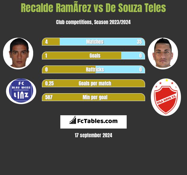 Recalde RamÃ­rez vs De Souza Teles h2h player stats