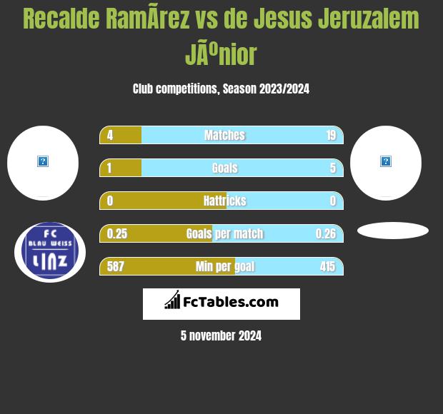 Recalde RamÃ­rez vs de Jesus Jeruzalem JÃºnior h2h player stats