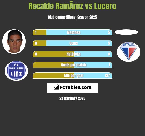 Recalde RamÃ­rez vs Lucero h2h player stats