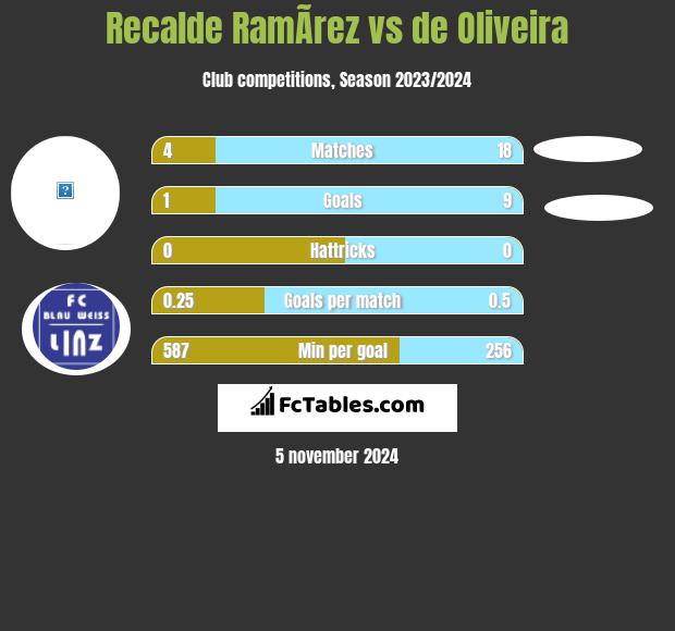 Recalde RamÃ­rez vs de Oliveira h2h player stats