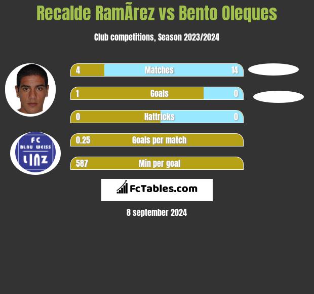 Recalde RamÃ­rez vs Bento Oleques h2h player stats