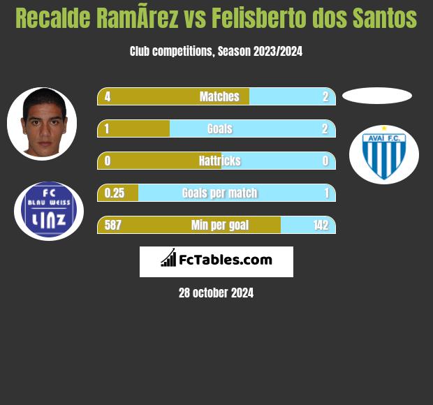 Recalde RamÃ­rez vs Felisberto dos Santos h2h player stats