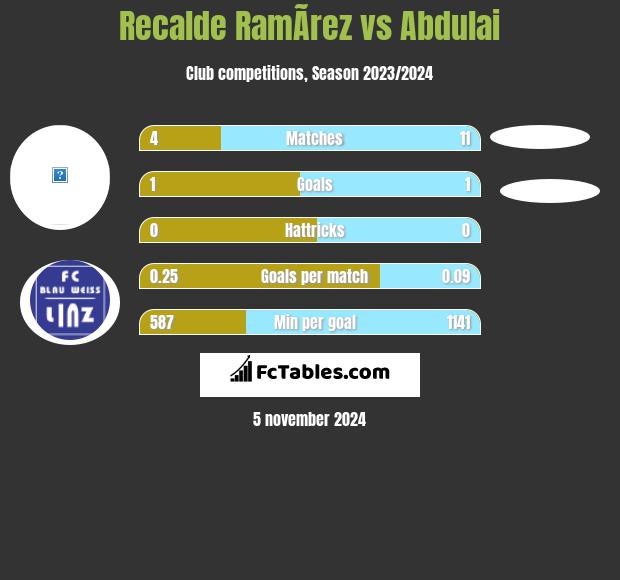 Recalde RamÃ­rez vs Abdulai h2h player stats