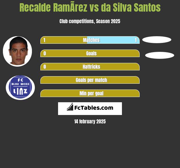 Recalde RamÃ­rez vs da Silva Santos h2h player stats