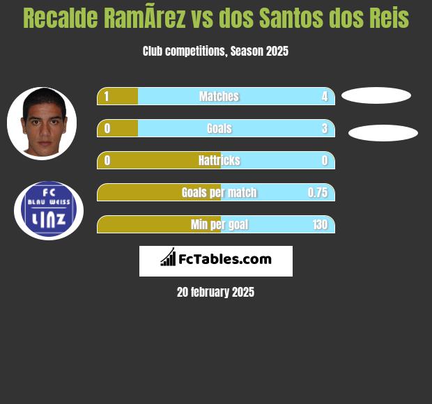 Recalde RamÃ­rez vs dos Santos dos Reis h2h player stats