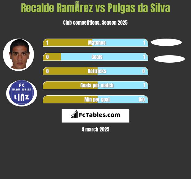 Recalde RamÃ­rez vs Pulgas da Silva h2h player stats