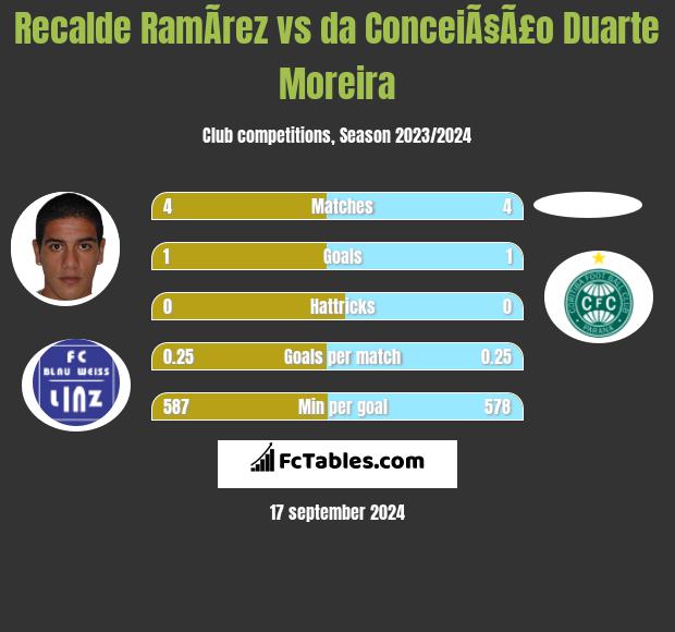 Recalde RamÃ­rez vs da ConceiÃ§Ã£o Duarte Moreira h2h player stats