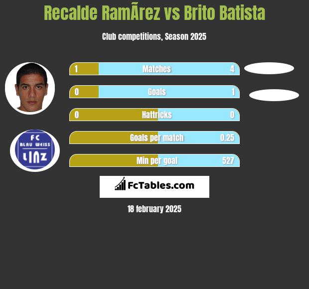 Recalde RamÃ­rez vs Brito Batista h2h player stats