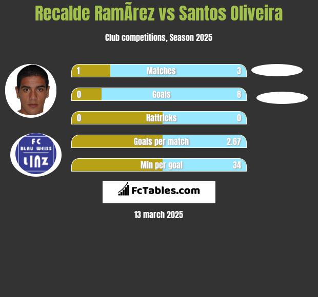 Recalde RamÃ­rez vs Santos Oliveira h2h player stats